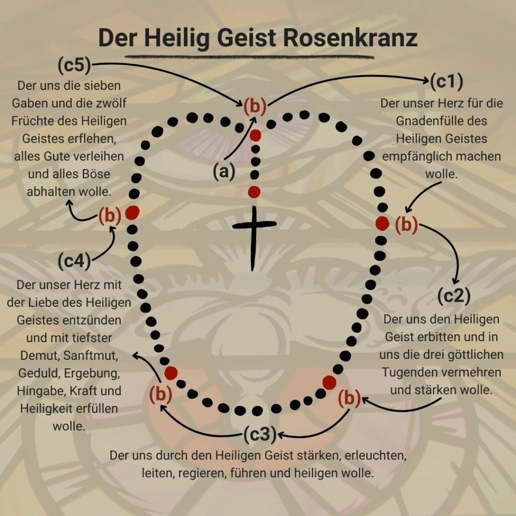Übersicht wie der Heilig Geist Rosenkranz gebetet wird.